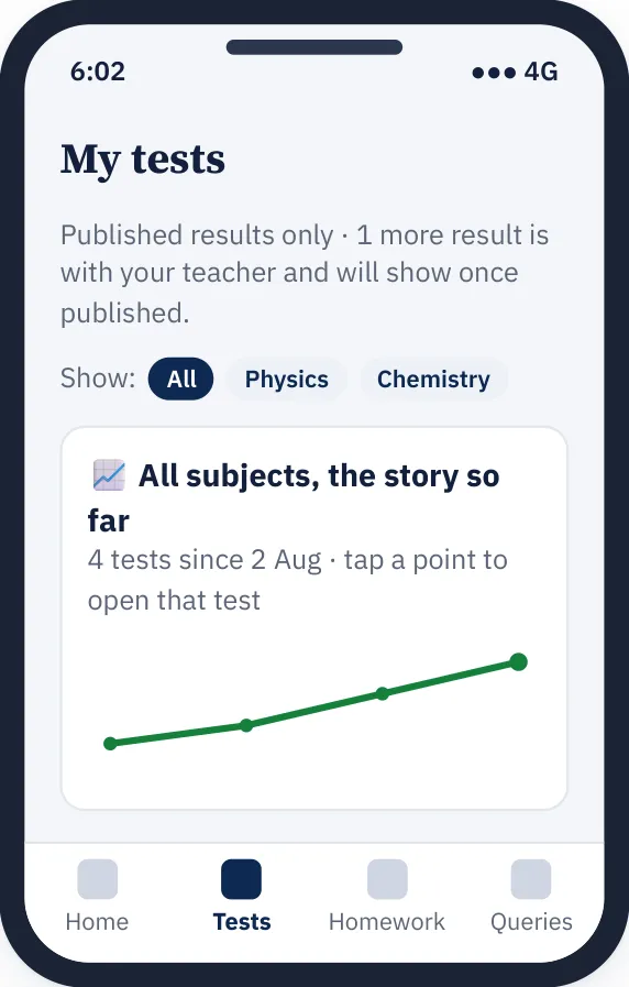 All subjects, the story so far: a line rising across four tests